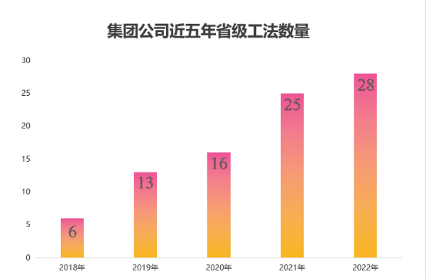 图2 乐鱼官方在线入口近五年获得省级工法数量.png
